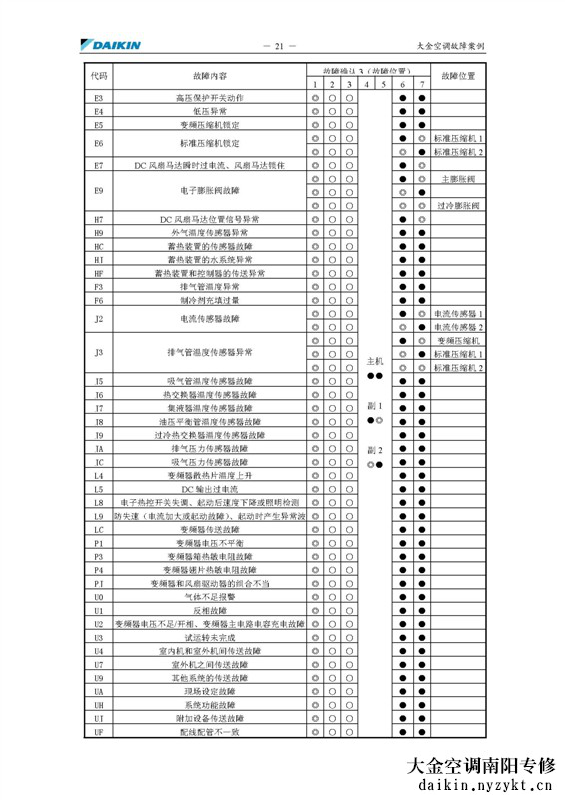 大金VRV二代中央空调维修中的故障检测方法 -图片- daikin.zyktwxw.cn
