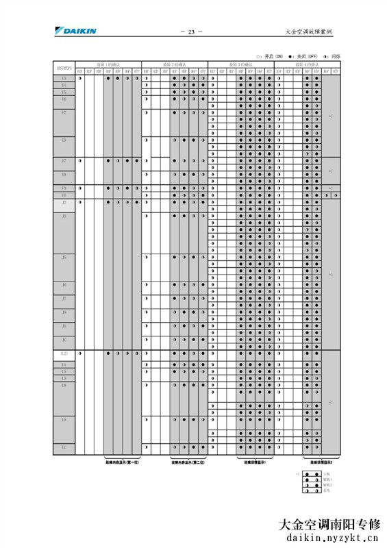 大金VRV三代中央空调的故障检测方法 -图片- daikin.zyktwxw.cn
