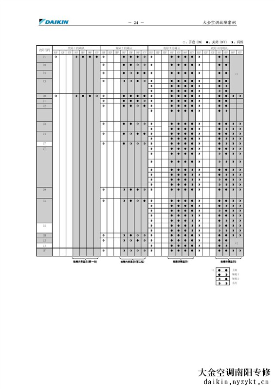 大金VRV三代中央空调的故障检测方法 -图片- daikin.zyktwxw.cn