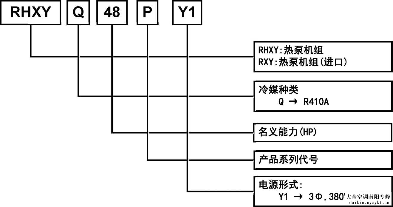 大金vrv空调室外机命名方法